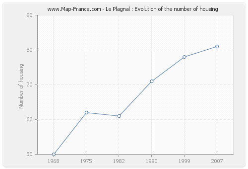 Le Plagnal : Evolution of the number of housing